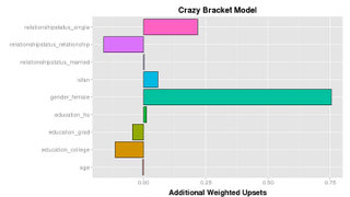 Illustration for article titled A Map of Who's the Best (and Most Biased) at Picking March Madness Brackets